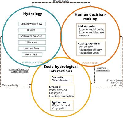 A coupled agent-based model to analyse human-drought feedbacks for agropastoralists in dryland regions